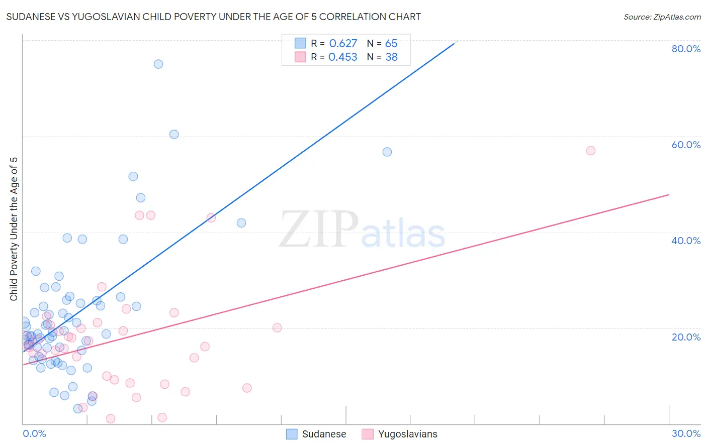 Sudanese vs Yugoslavian Child Poverty Under the Age of 5