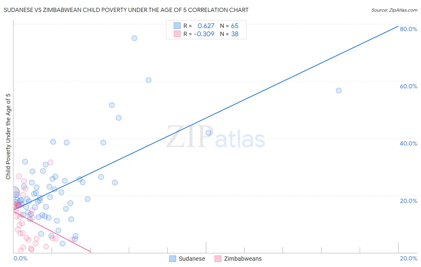 Sudanese vs Zimbabwean Child Poverty Under the Age of 5