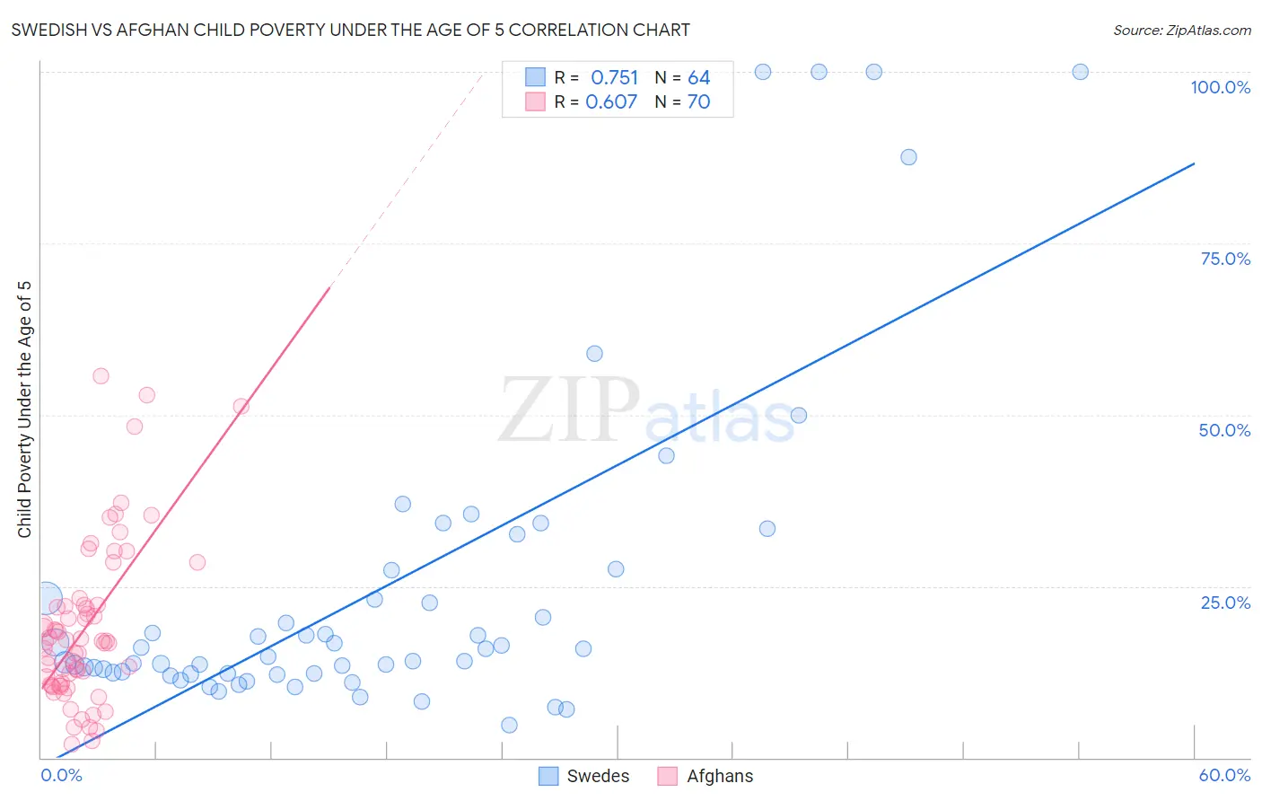 Swedish vs Afghan Child Poverty Under the Age of 5