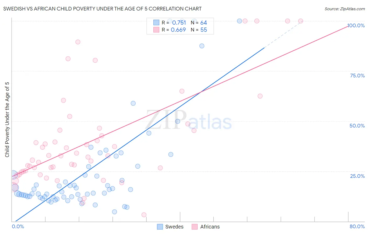 Swedish vs African Child Poverty Under the Age of 5