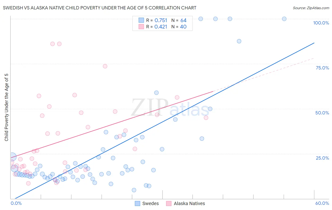 Swedish vs Alaska Native Child Poverty Under the Age of 5