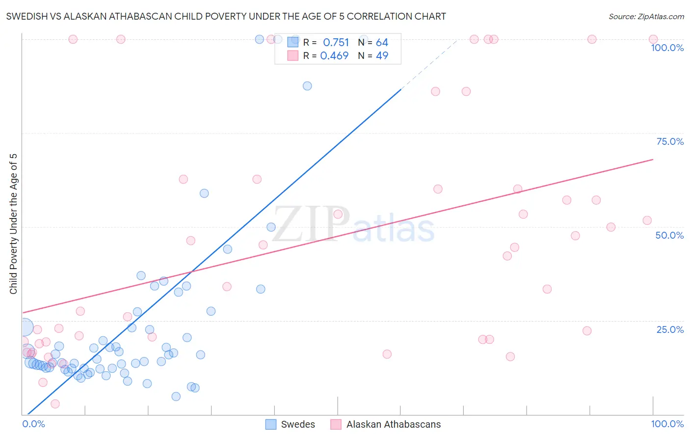 Swedish vs Alaskan Athabascan Child Poverty Under the Age of 5