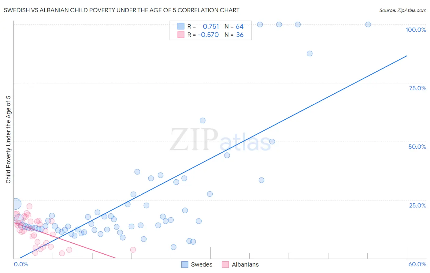 Swedish vs Albanian Child Poverty Under the Age of 5