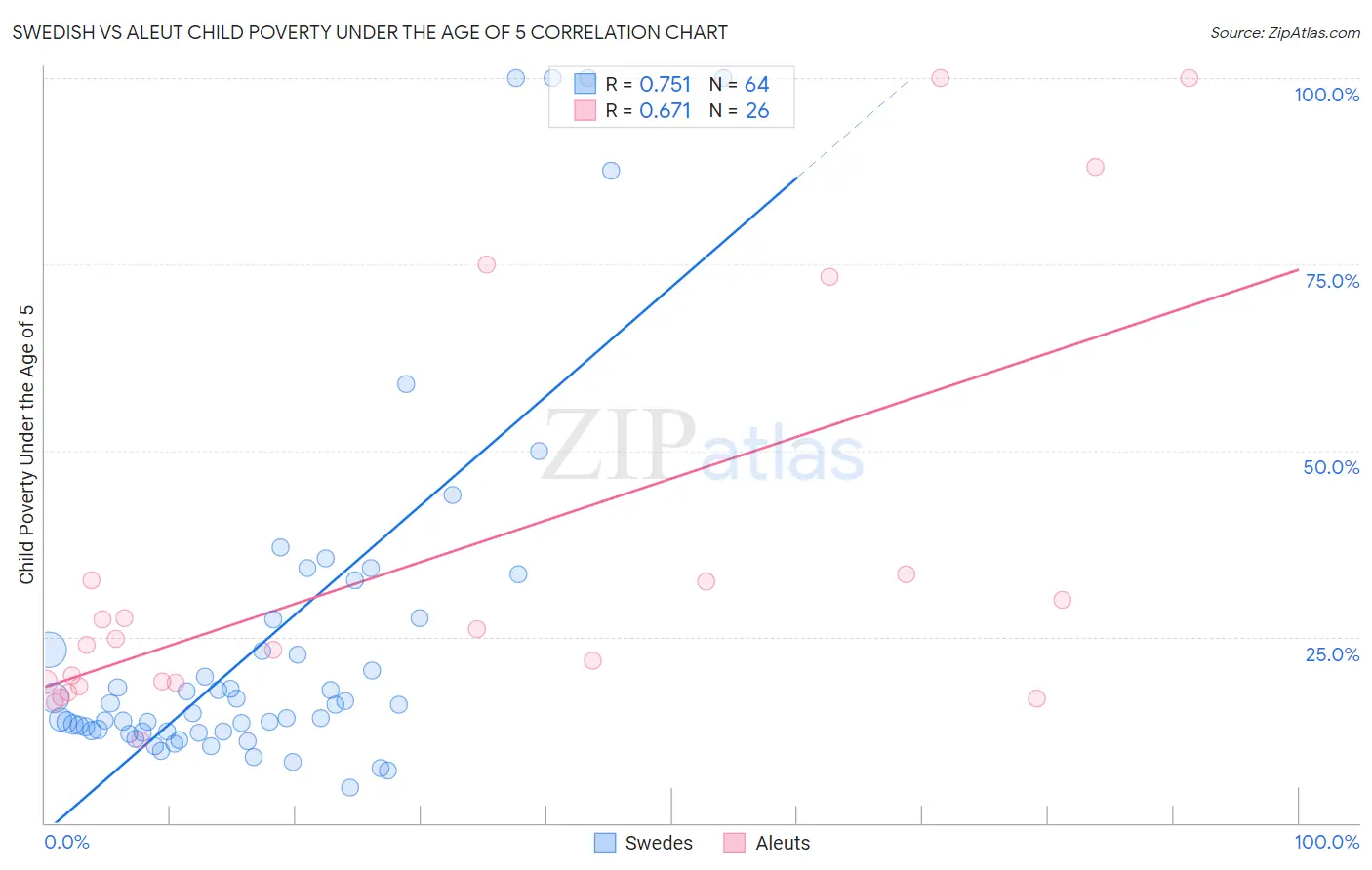 Swedish vs Aleut Child Poverty Under the Age of 5