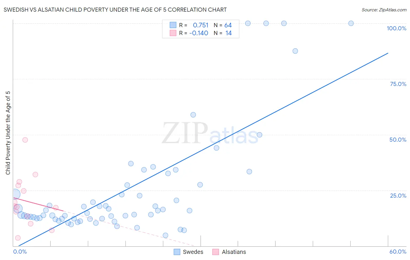 Swedish vs Alsatian Child Poverty Under the Age of 5