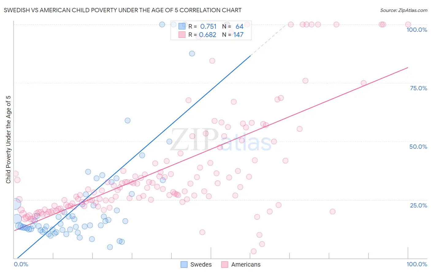 Swedish vs American Child Poverty Under the Age of 5