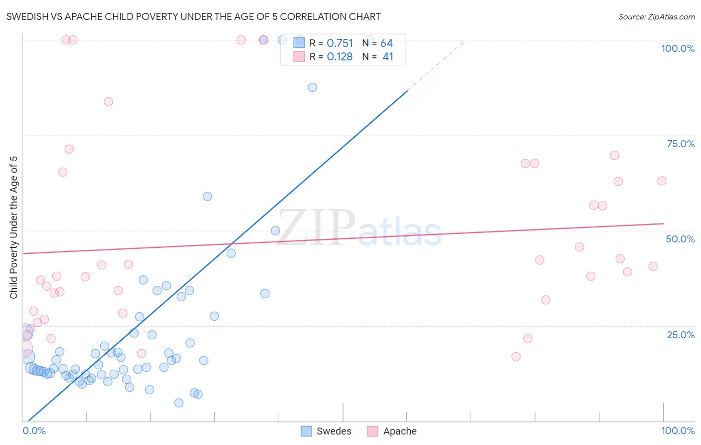 Swedish vs Apache Child Poverty Under the Age of 5