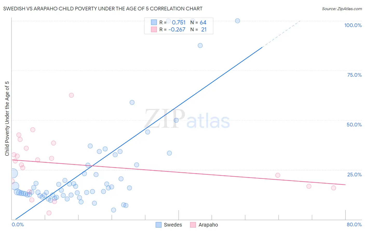 Swedish vs Arapaho Child Poverty Under the Age of 5