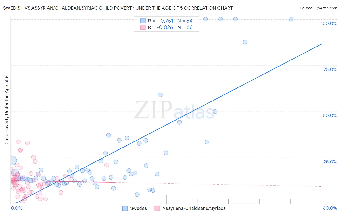 Swedish vs Assyrian/Chaldean/Syriac Child Poverty Under the Age of 5
