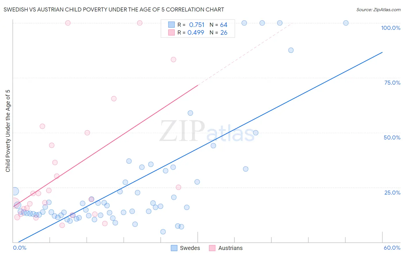 Swedish vs Austrian Child Poverty Under the Age of 5