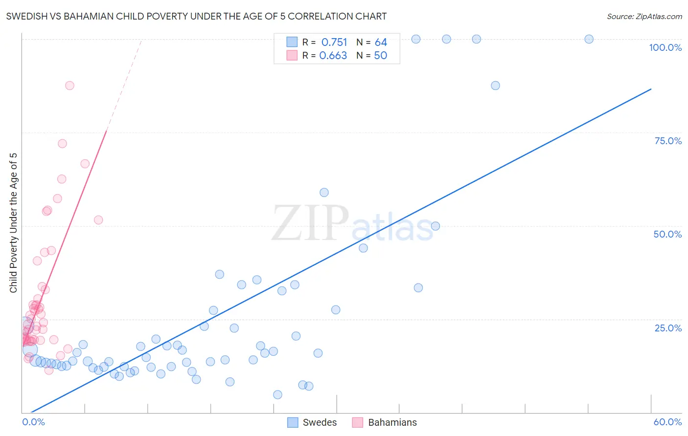 Swedish vs Bahamian Child Poverty Under the Age of 5