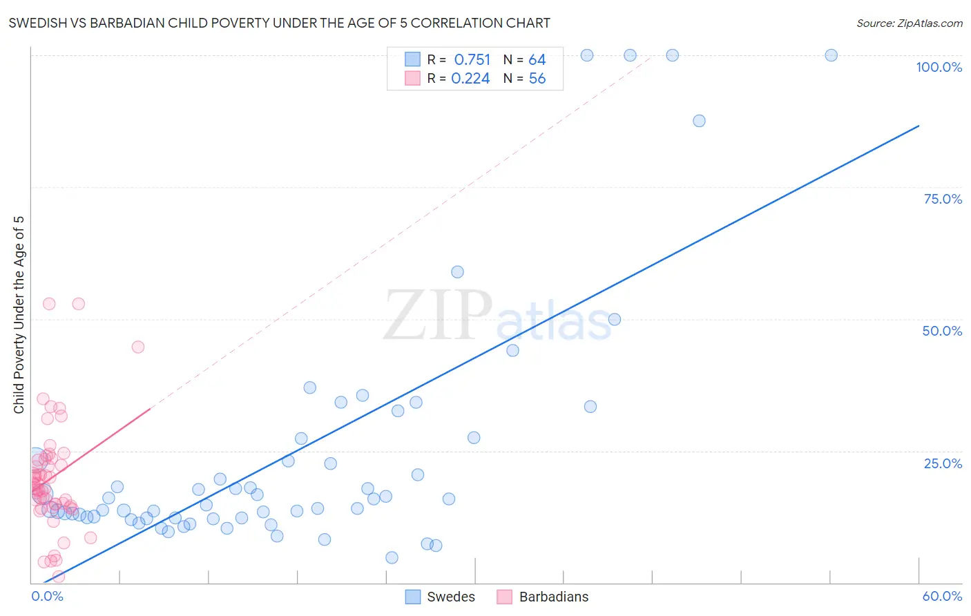 Swedish vs Barbadian Child Poverty Under the Age of 5