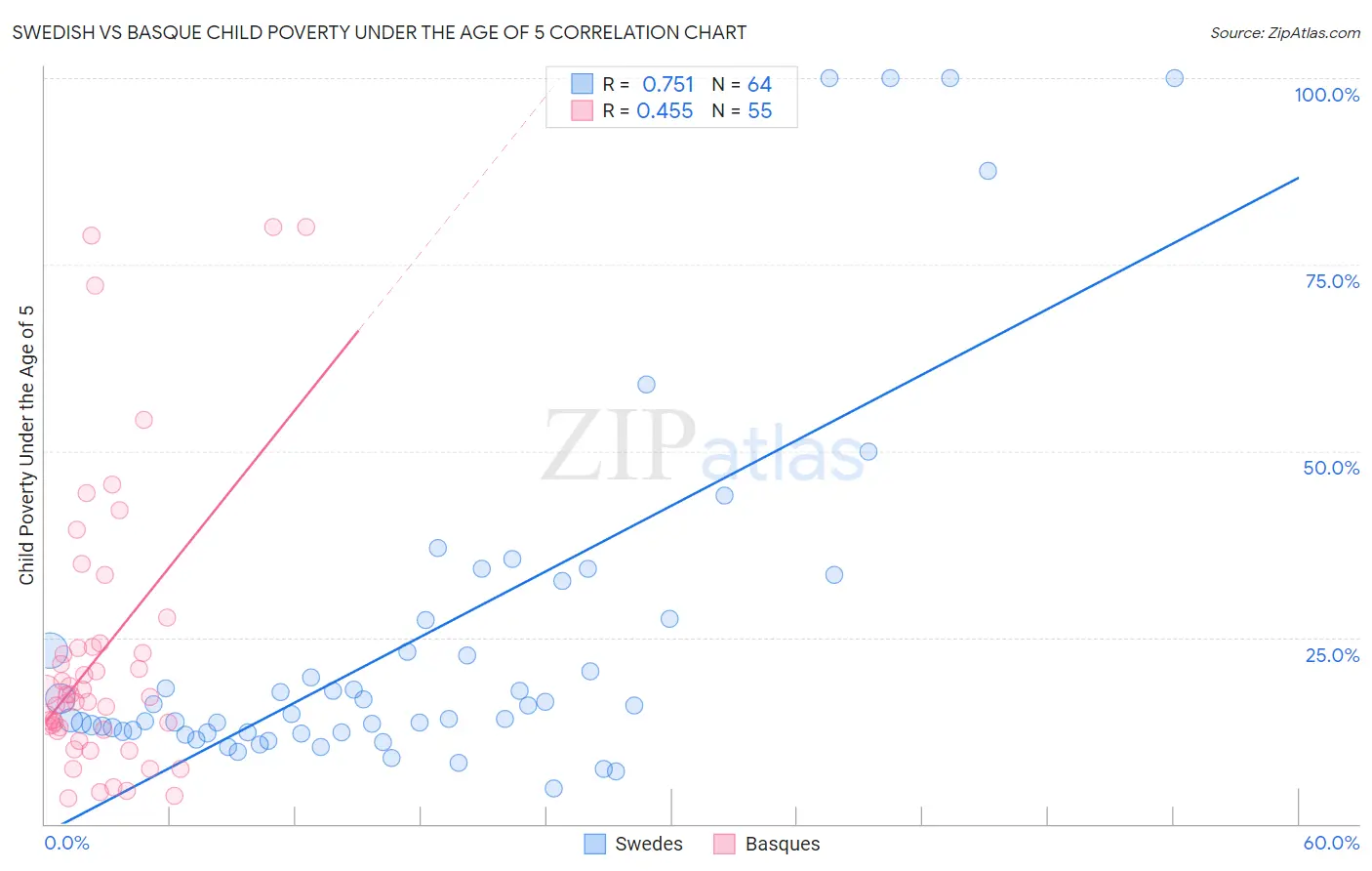 Swedish vs Basque Child Poverty Under the Age of 5