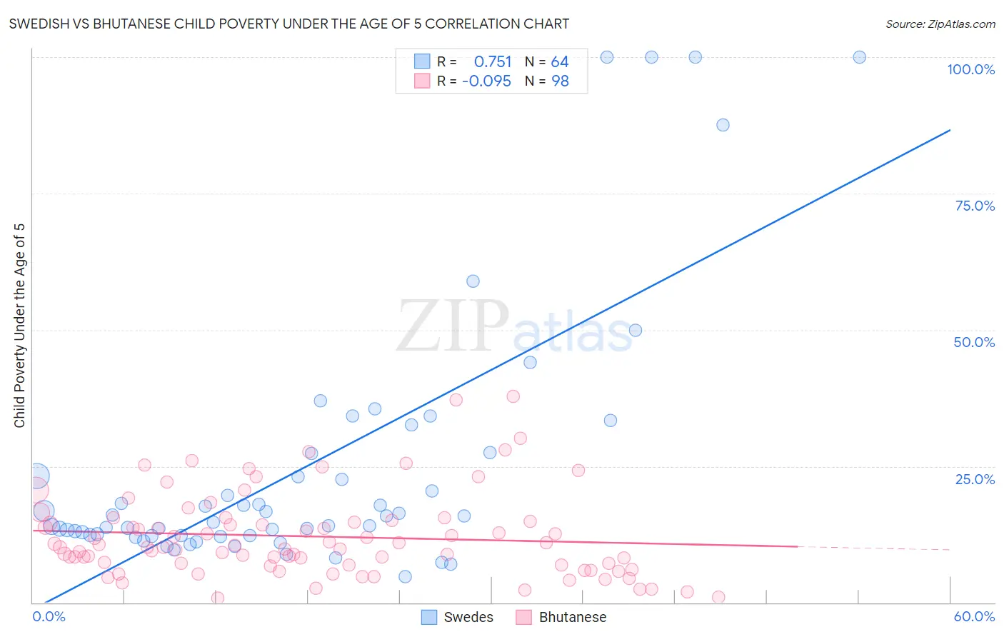 Swedish vs Bhutanese Child Poverty Under the Age of 5