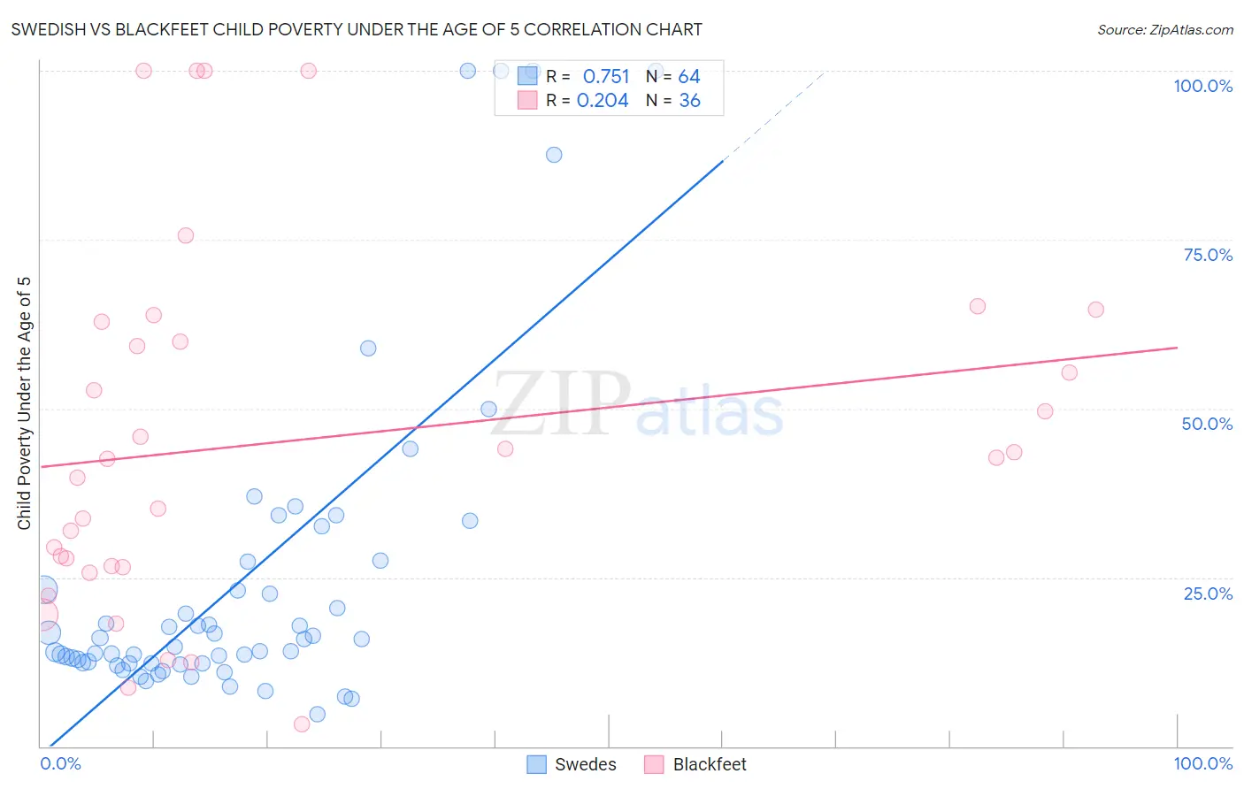 Swedish vs Blackfeet Child Poverty Under the Age of 5