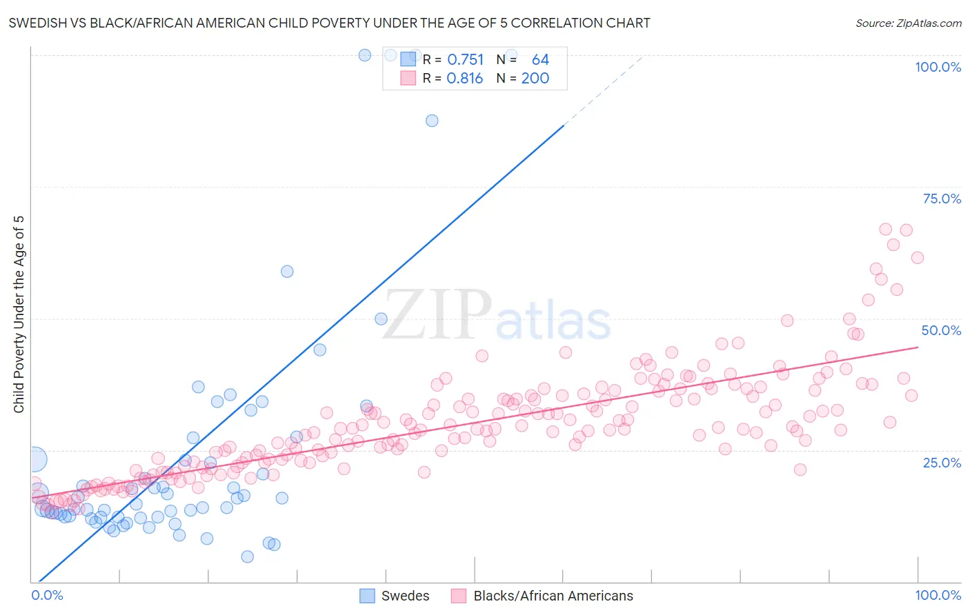 Swedish vs Black/African American Child Poverty Under the Age of 5