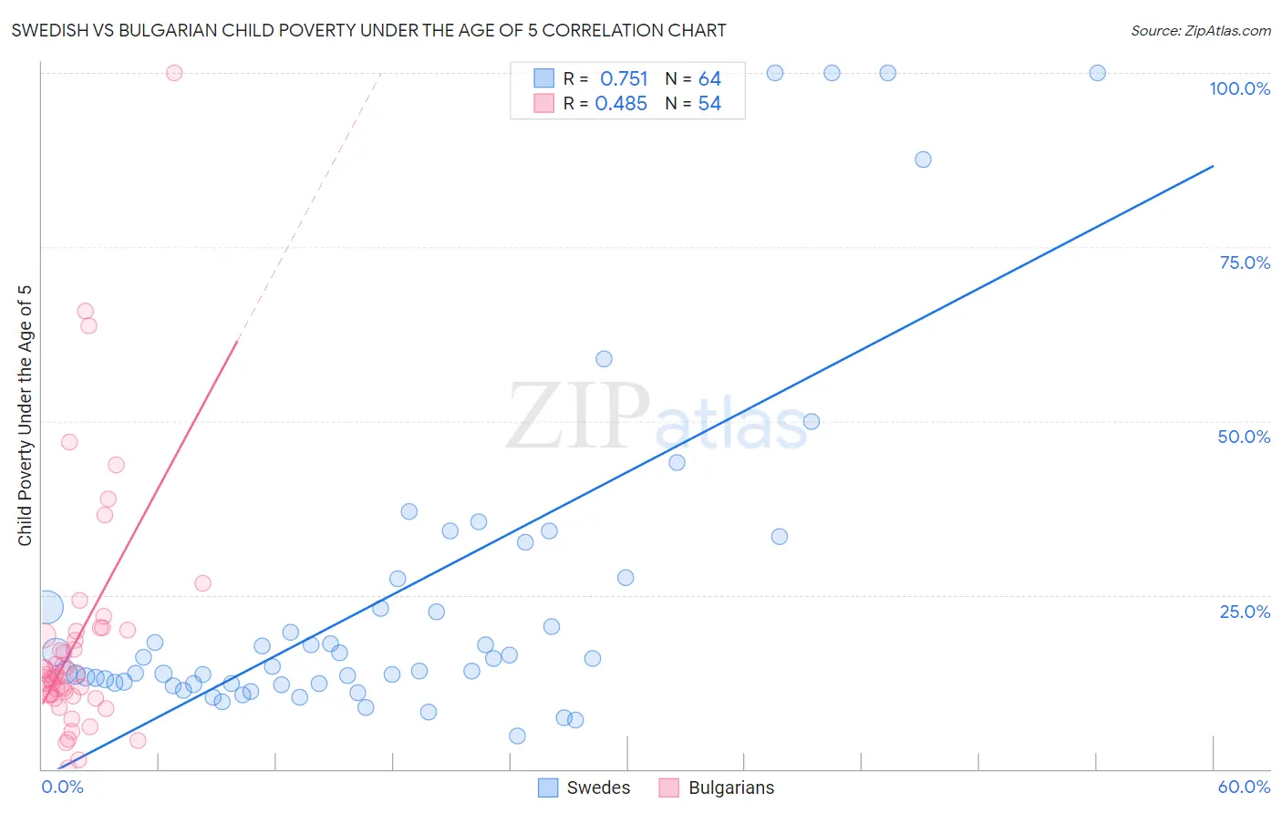 Swedish vs Bulgarian Child Poverty Under the Age of 5