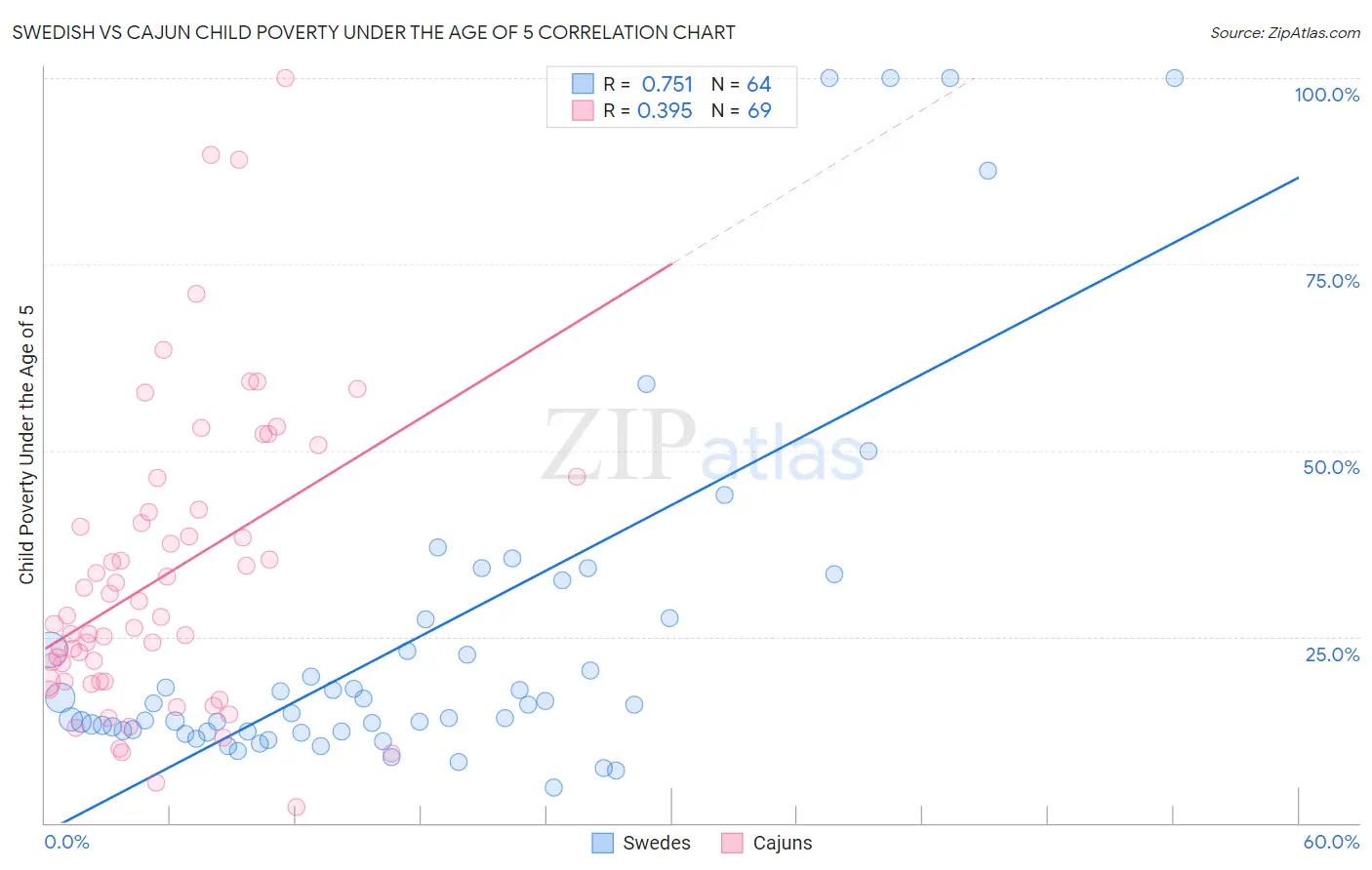 Swedish vs Cajun Child Poverty Under the Age of 5