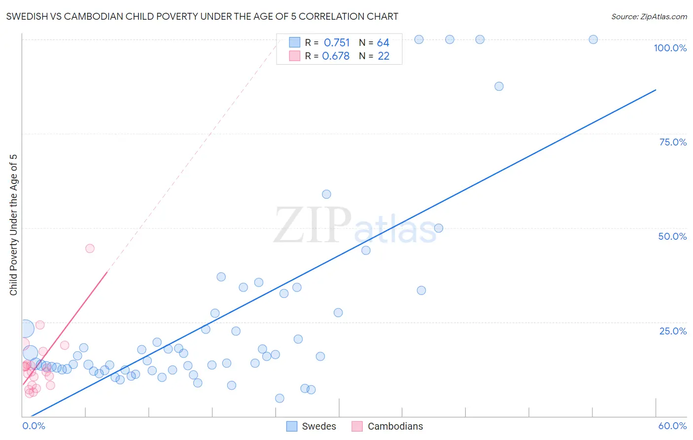 Swedish vs Cambodian Child Poverty Under the Age of 5