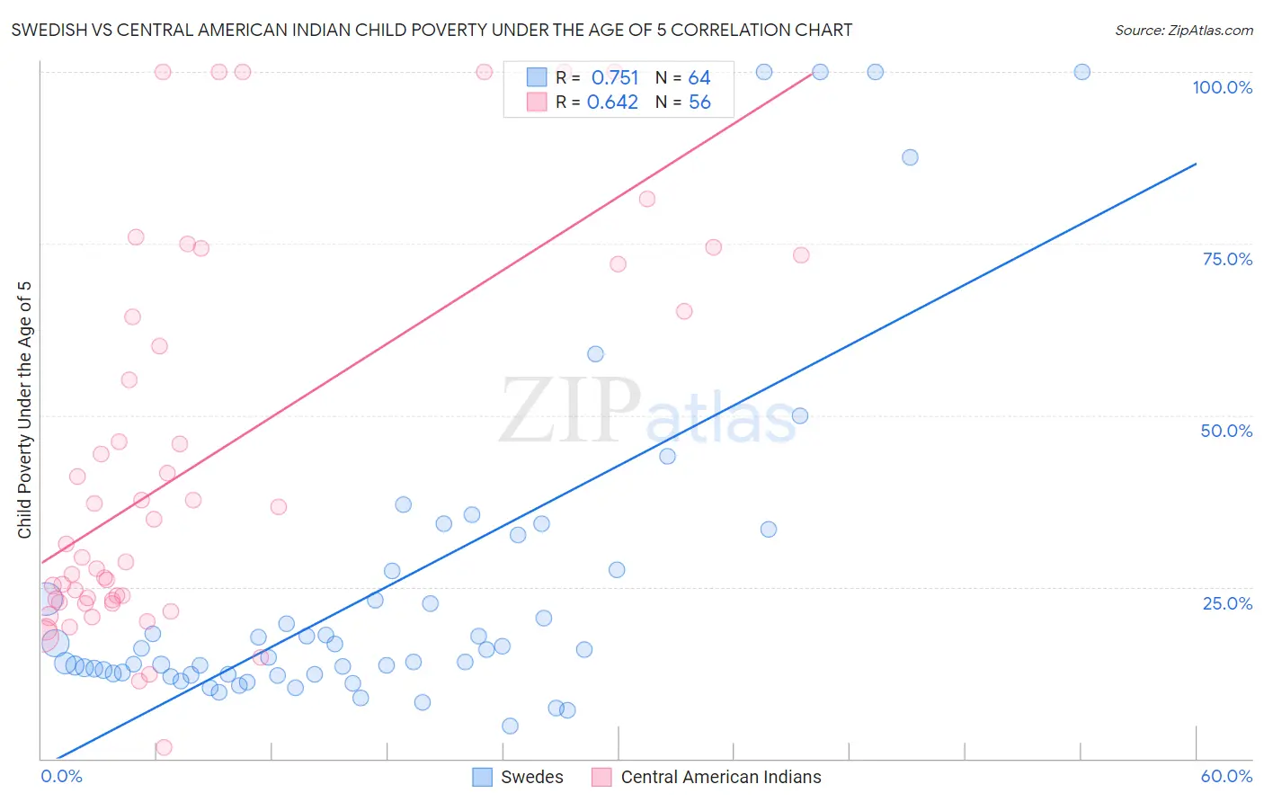 Swedish vs Central American Indian Child Poverty Under the Age of 5