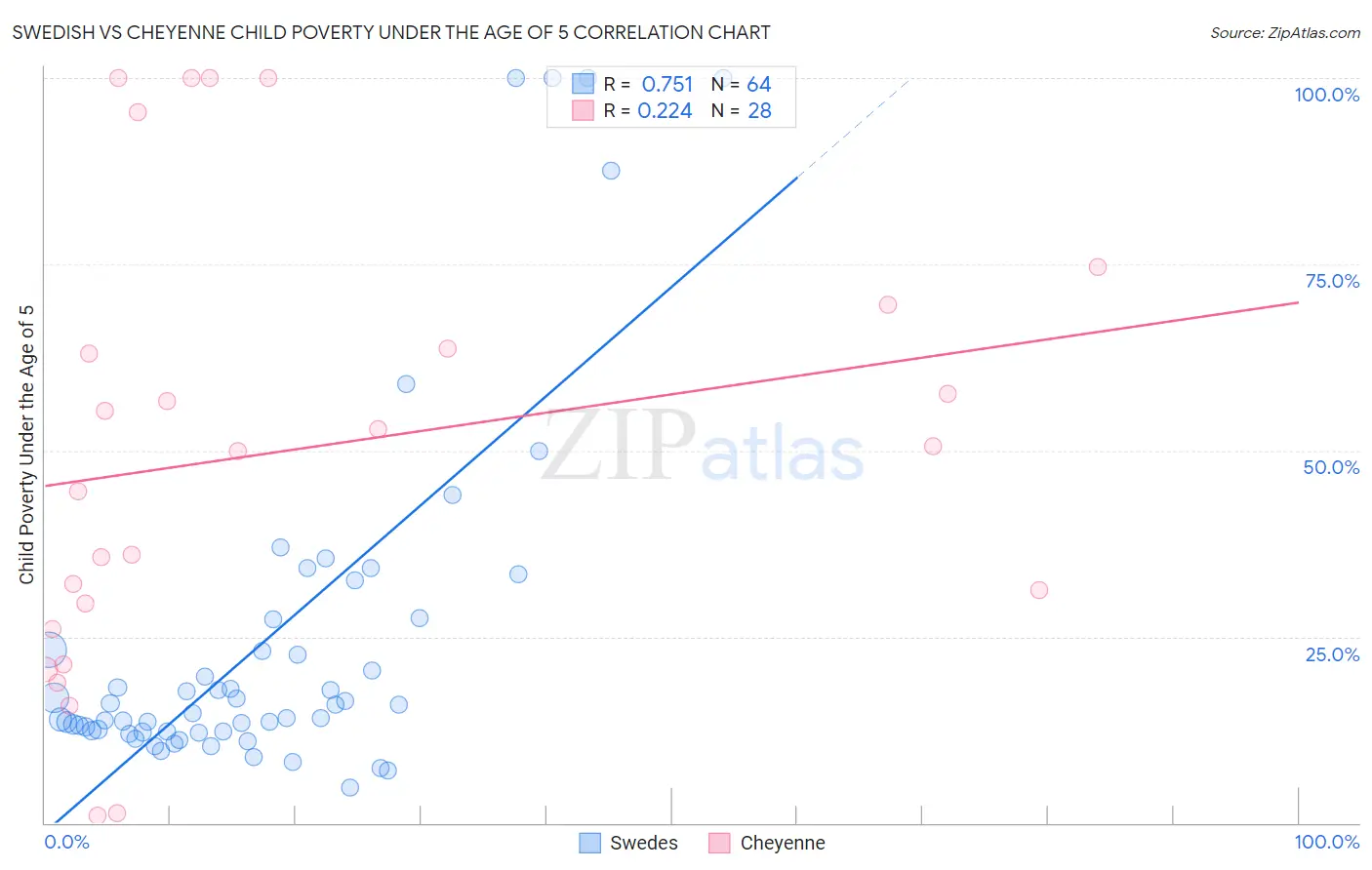 Swedish vs Cheyenne Child Poverty Under the Age of 5