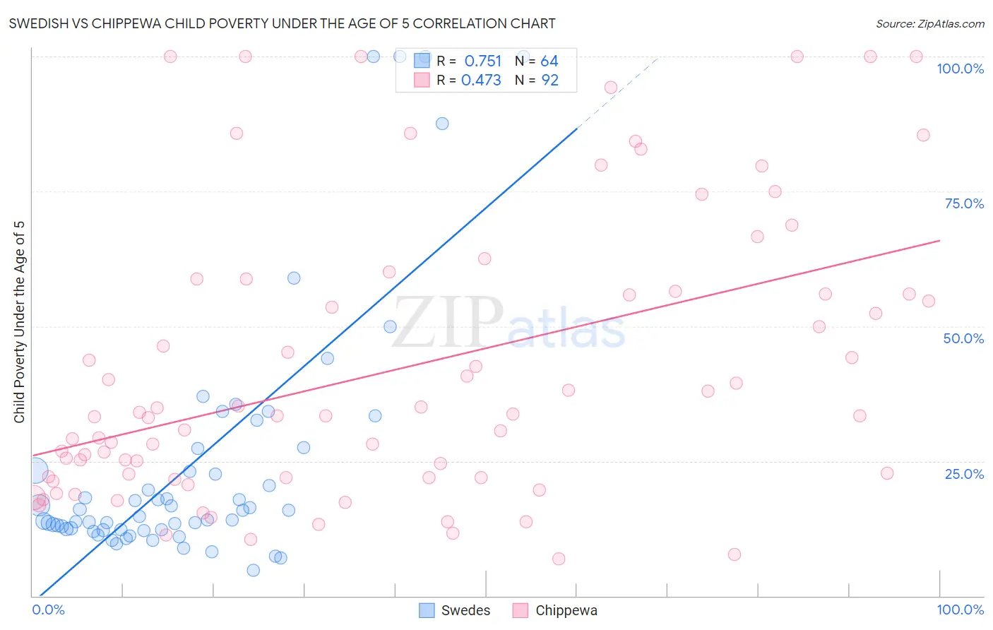 Swedish vs Chippewa Child Poverty Under the Age of 5