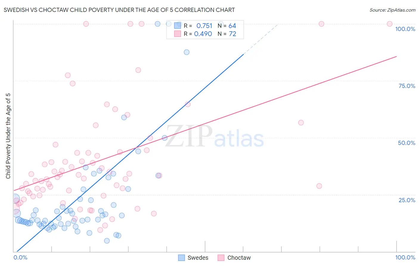 Swedish vs Choctaw Child Poverty Under the Age of 5