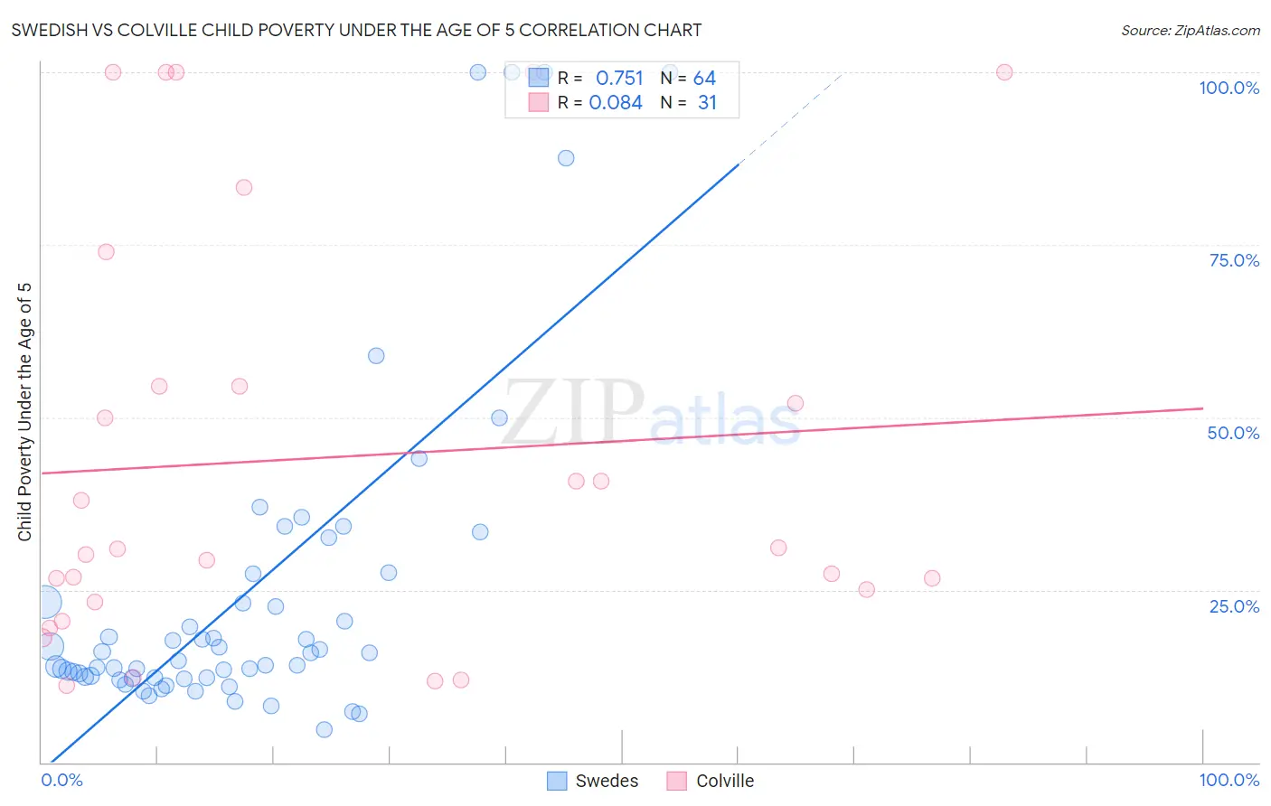 Swedish vs Colville Child Poverty Under the Age of 5