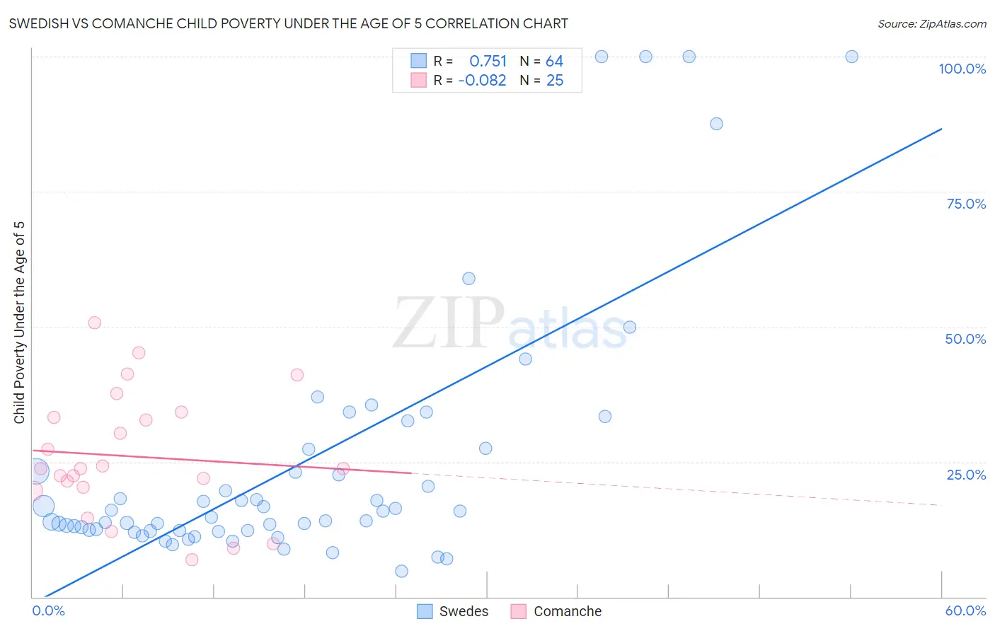 Swedish vs Comanche Child Poverty Under the Age of 5