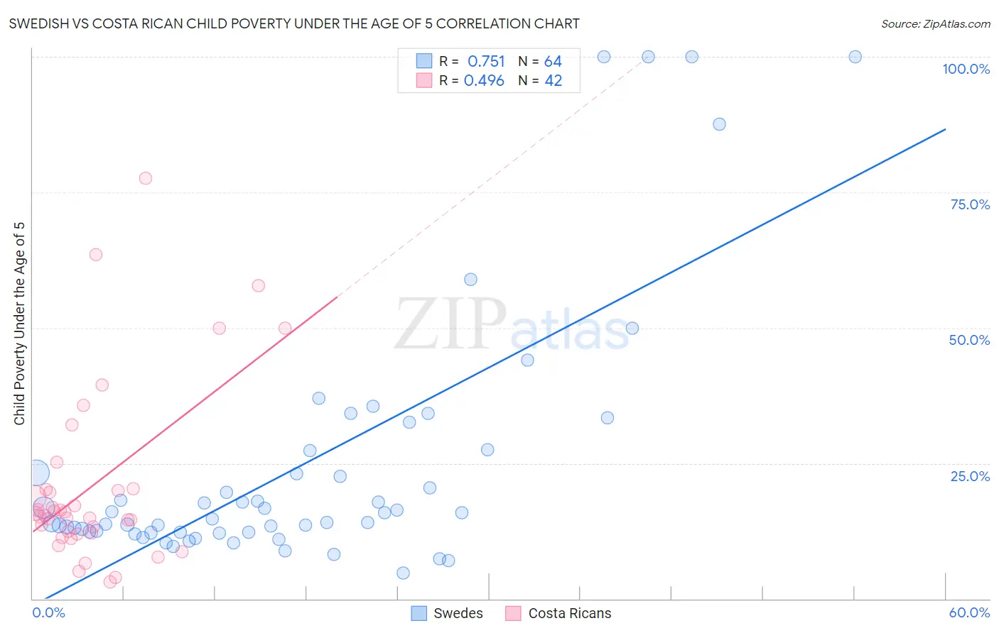 Swedish vs Costa Rican Child Poverty Under the Age of 5