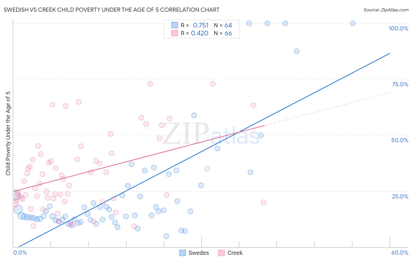 Swedish vs Creek Child Poverty Under the Age of 5