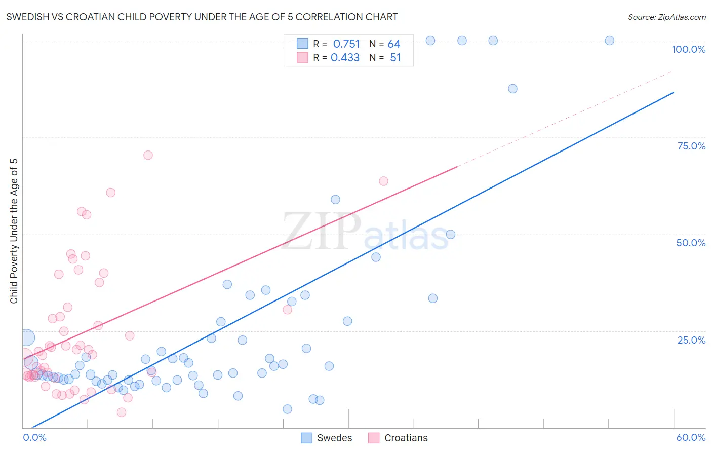 Swedish vs Croatian Child Poverty Under the Age of 5