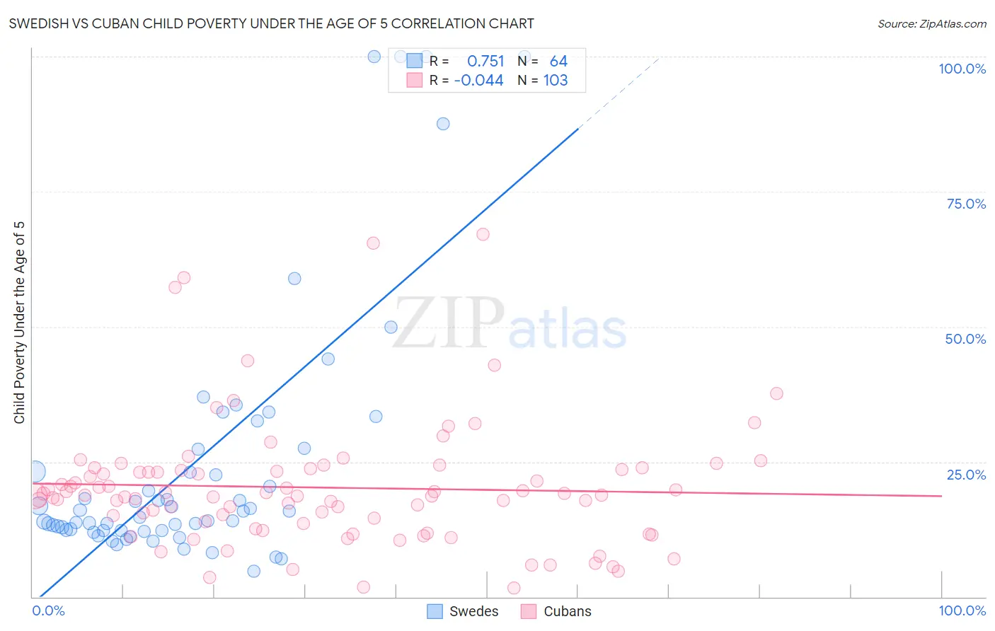 Swedish vs Cuban Child Poverty Under the Age of 5