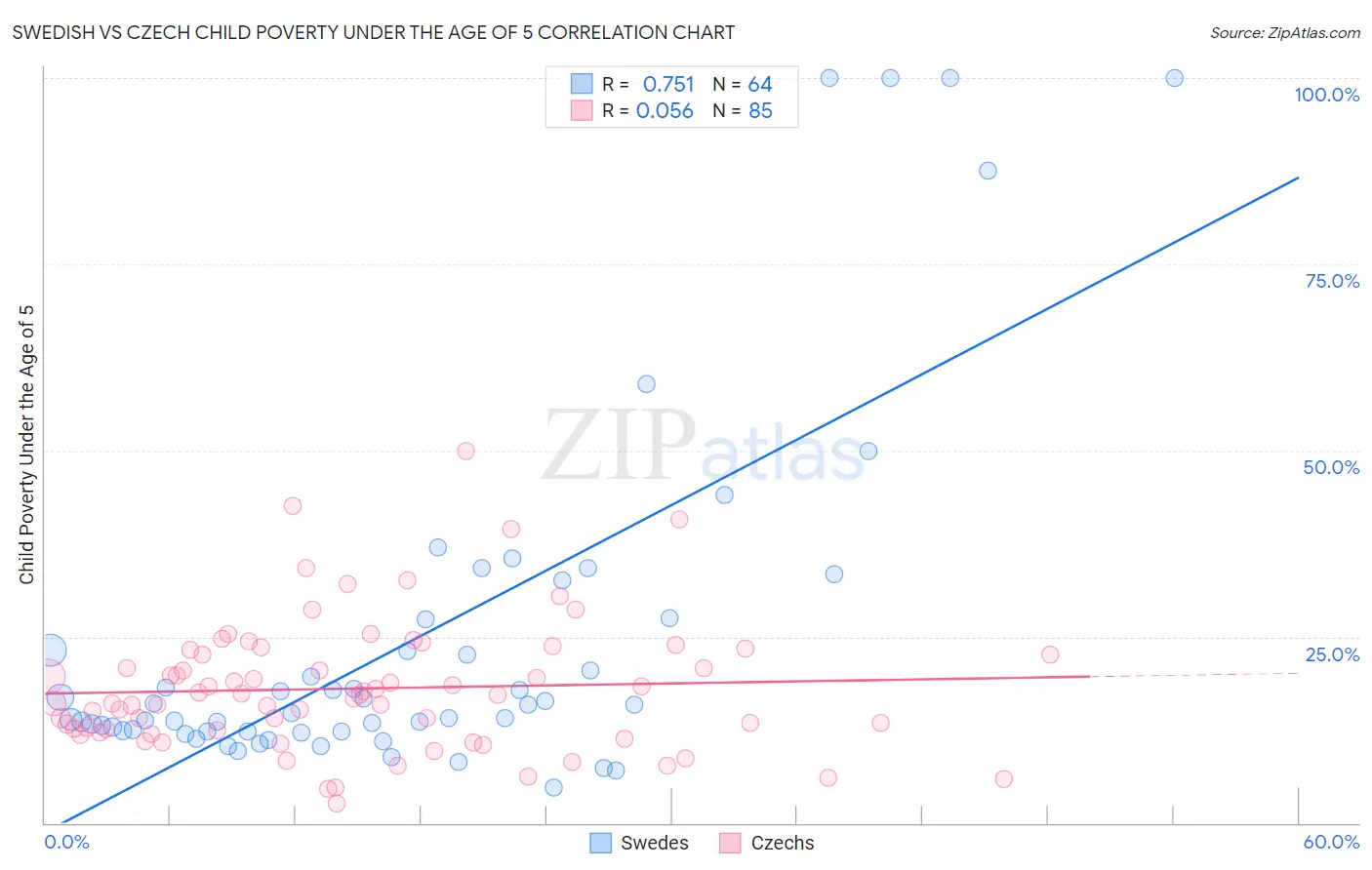 Swedish vs Czech Child Poverty Under the Age of 5