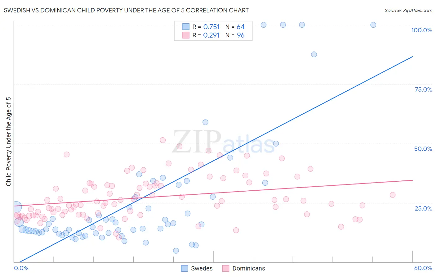 Swedish vs Dominican Child Poverty Under the Age of 5