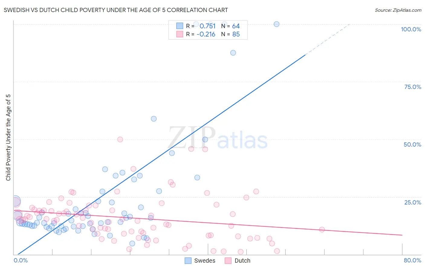 Swedish vs Dutch Child Poverty Under the Age of 5