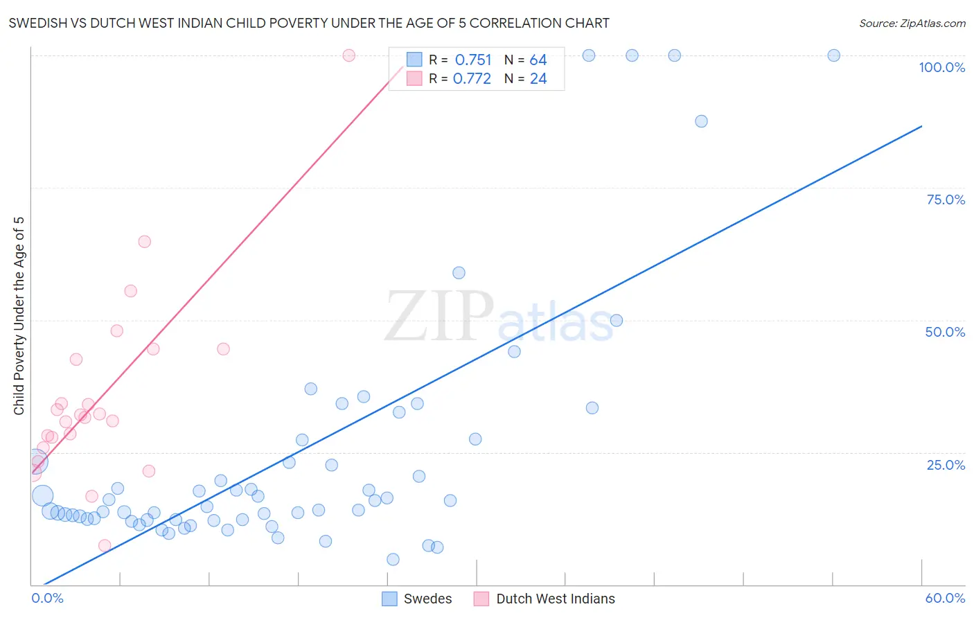 Swedish vs Dutch West Indian Child Poverty Under the Age of 5