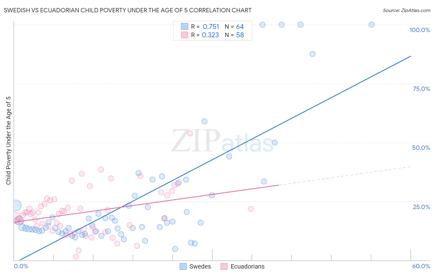 Swedish vs Ecuadorian Child Poverty Under the Age of 5