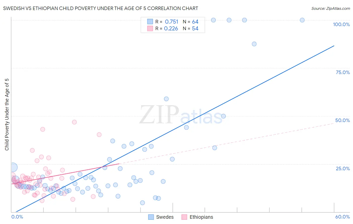 Swedish vs Ethiopian Child Poverty Under the Age of 5