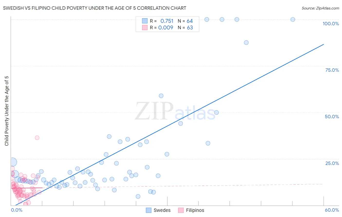 Swedish vs Filipino Child Poverty Under the Age of 5
