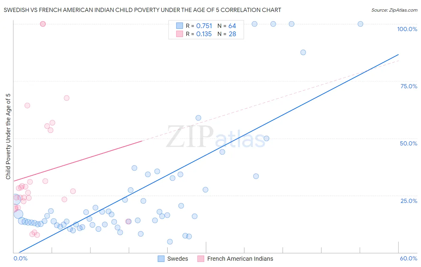 Swedish vs French American Indian Child Poverty Under the Age of 5