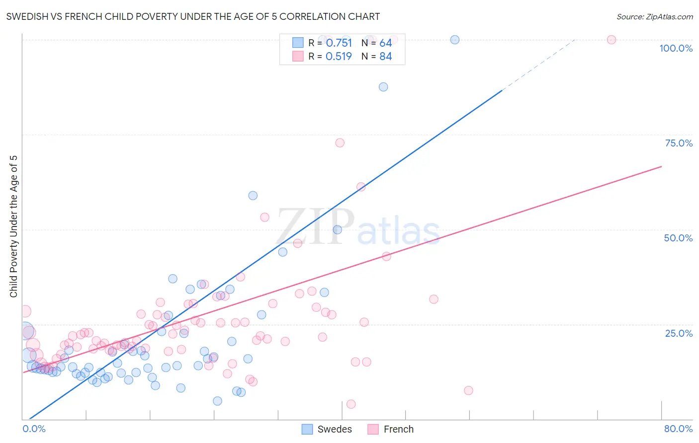 Swedish vs French Child Poverty Under the Age of 5