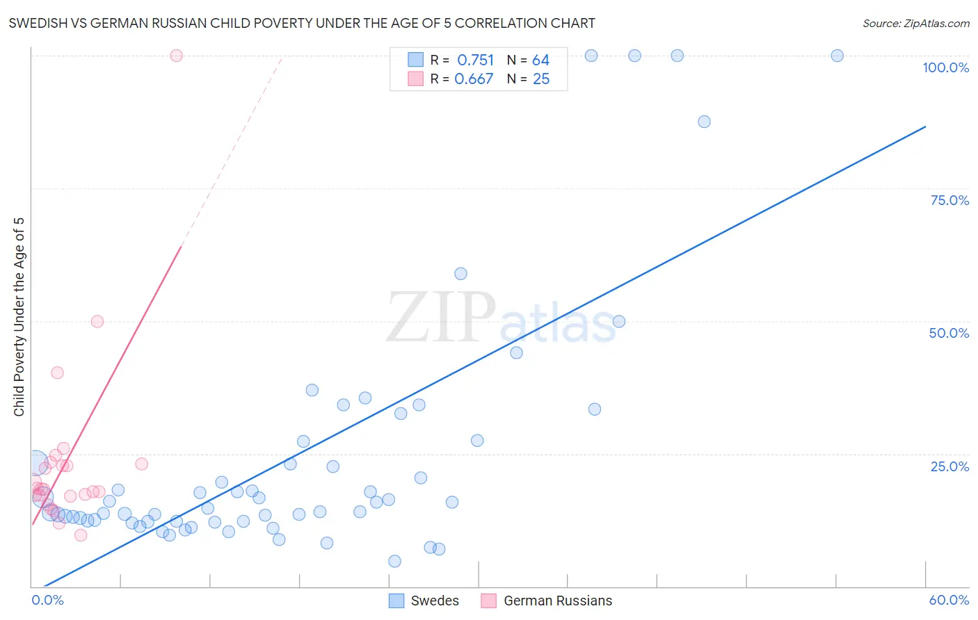 Swedish vs German Russian Child Poverty Under the Age of 5