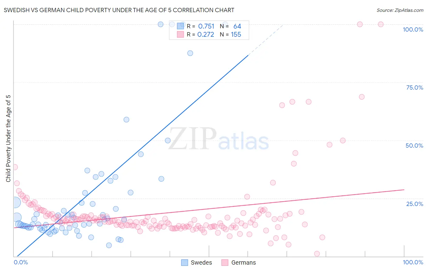 Swedish vs German Child Poverty Under the Age of 5