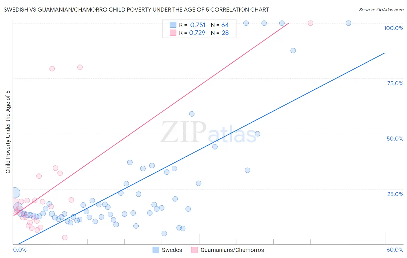 Swedish vs Guamanian/Chamorro Child Poverty Under the Age of 5