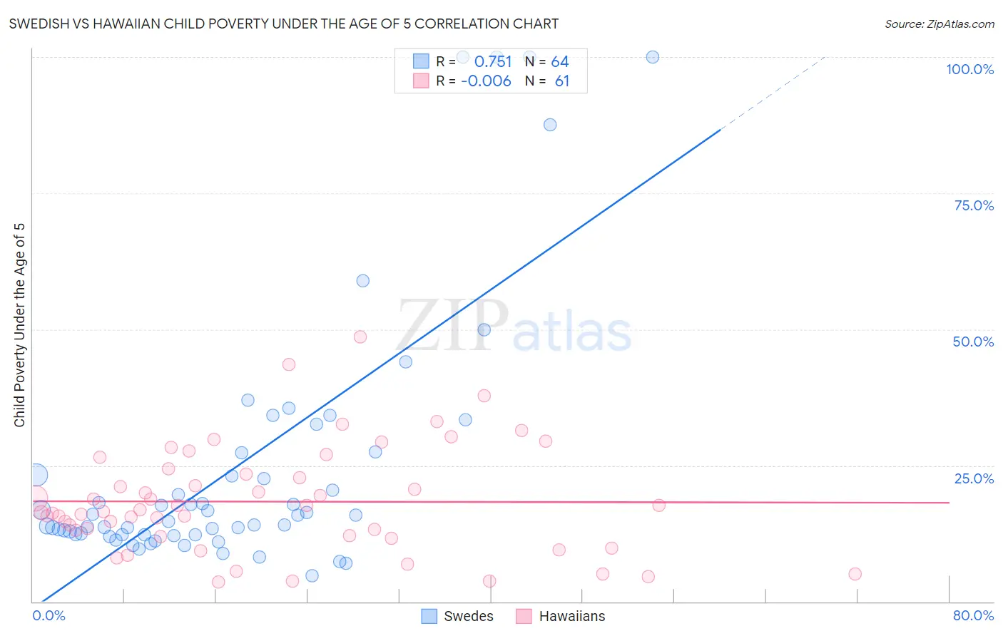 Swedish vs Hawaiian Child Poverty Under the Age of 5