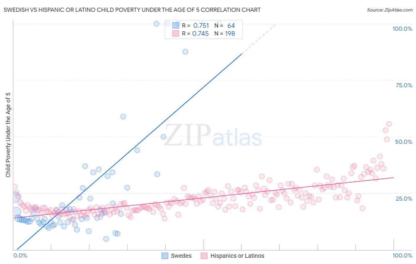 Swedish vs Hispanic or Latino Child Poverty Under the Age of 5