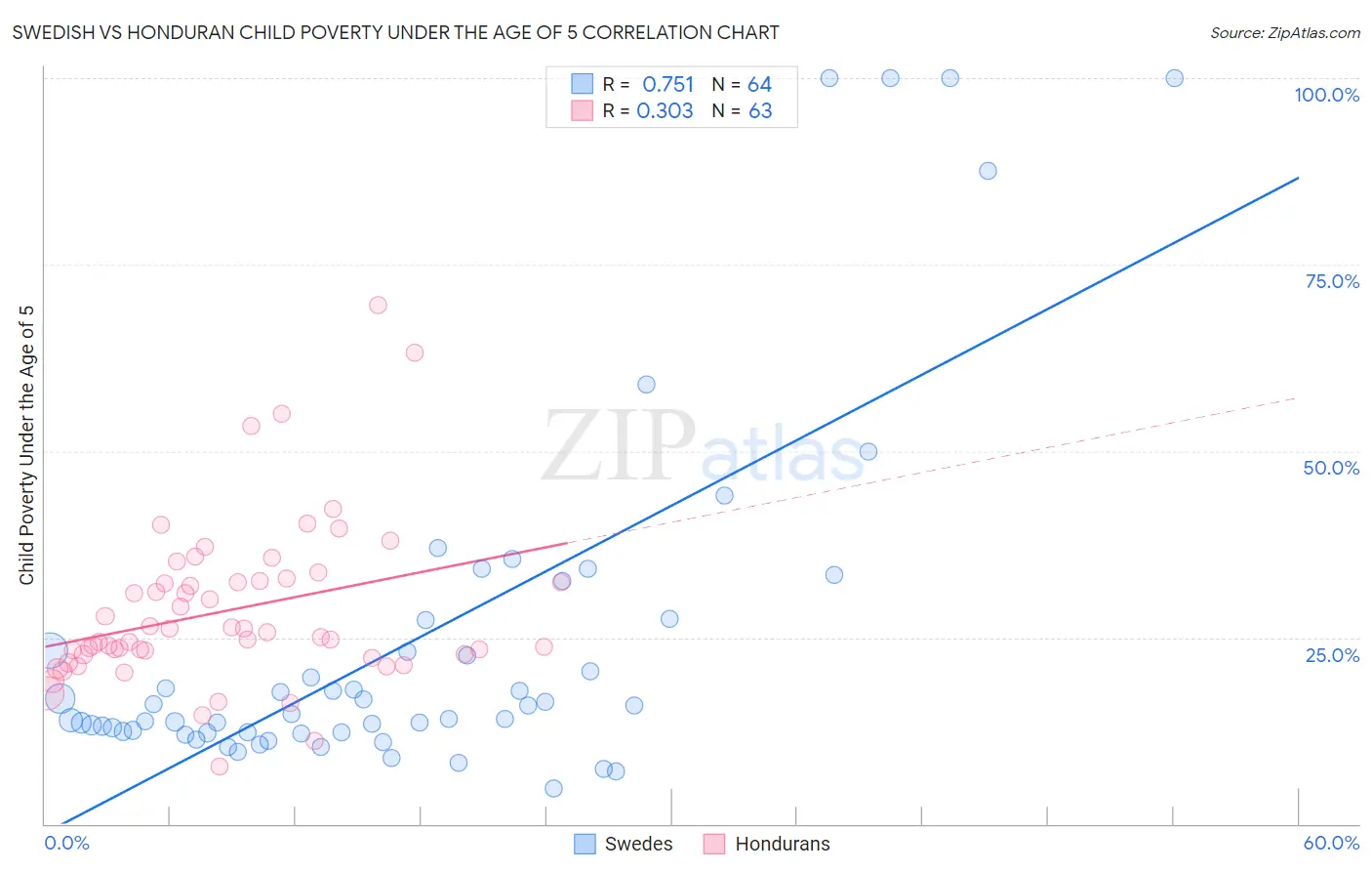 Swedish vs Honduran Child Poverty Under the Age of 5
