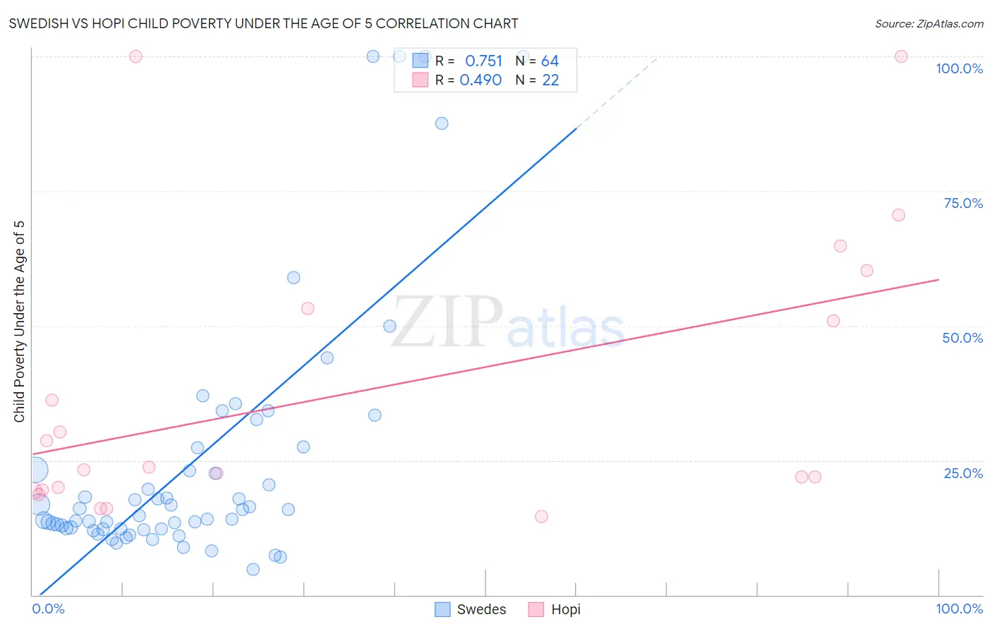 Swedish vs Hopi Child Poverty Under the Age of 5