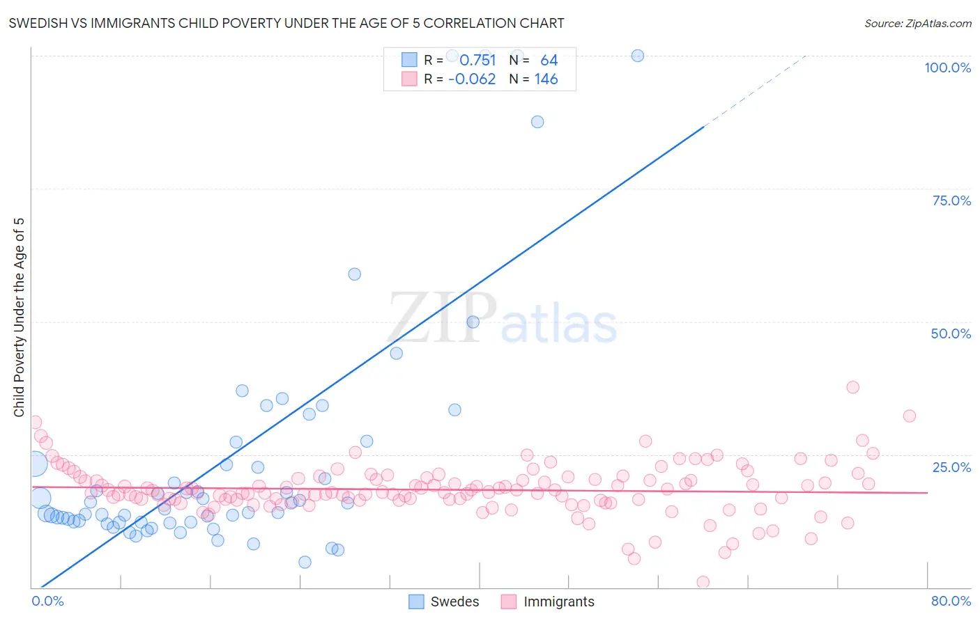 Swedish vs Immigrants Child Poverty Under the Age of 5